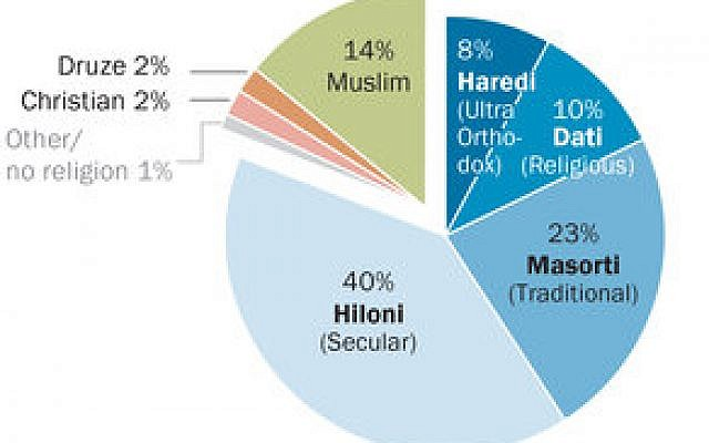 Chart showing Israel's demographic distribution across Jewish, Muslim, Christian, and Druze populations